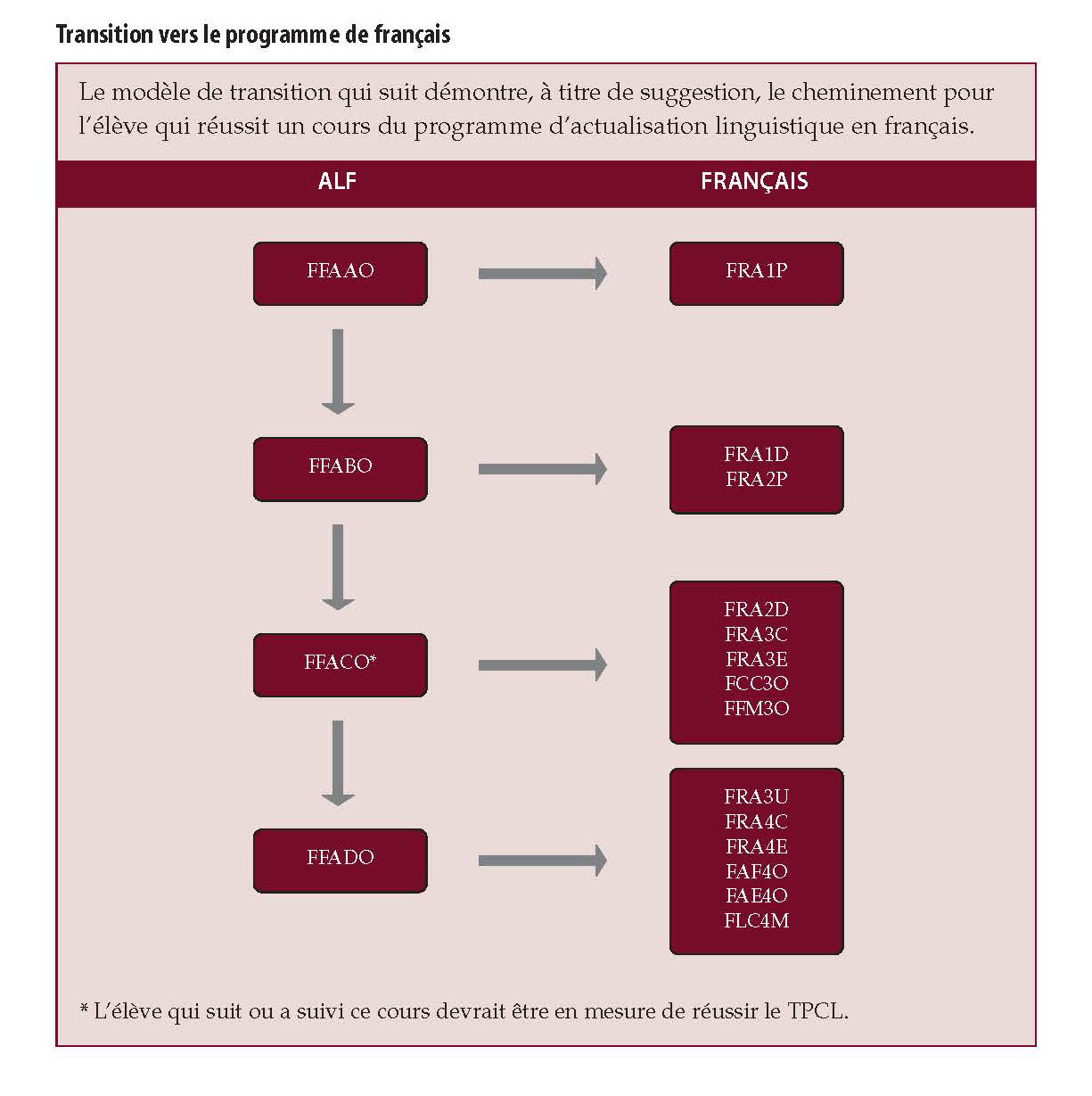 Transition vers le programme de français